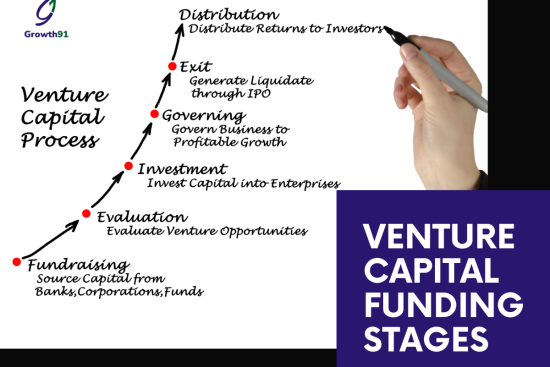 Venture Capital Funding Stages