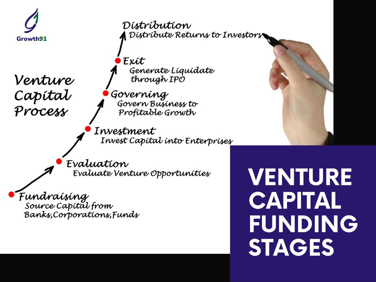 Venture Capital Funding Stages